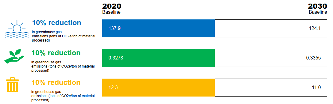 Bar chart comparing greenhouse gas emissions in 2020 and 2030 for three categories, each showing a 10% reduction.