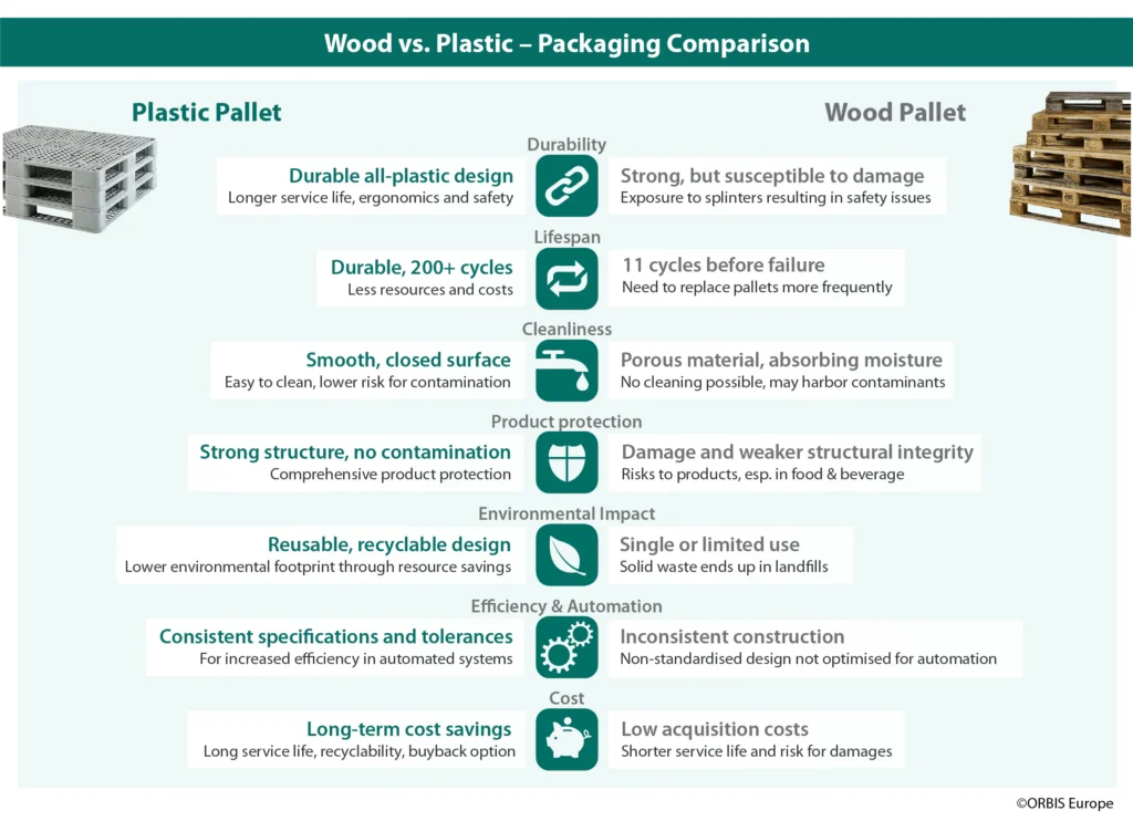 Comparison chart showing differences between plastic and wood pallets across categories such as durability, lifespan, cleanliness, design, environmental impact, efficiency, and cost savings.