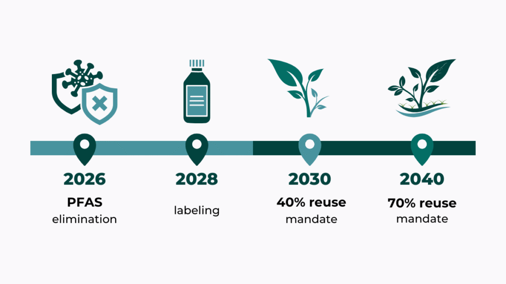 A timeline with icons shows PFAS elimination by August 2026, the PPWR Inflection Point for packaging labeling by 2028, a 40% reuse mandate by 2030, and a 70% reuse mandate by 2040.
