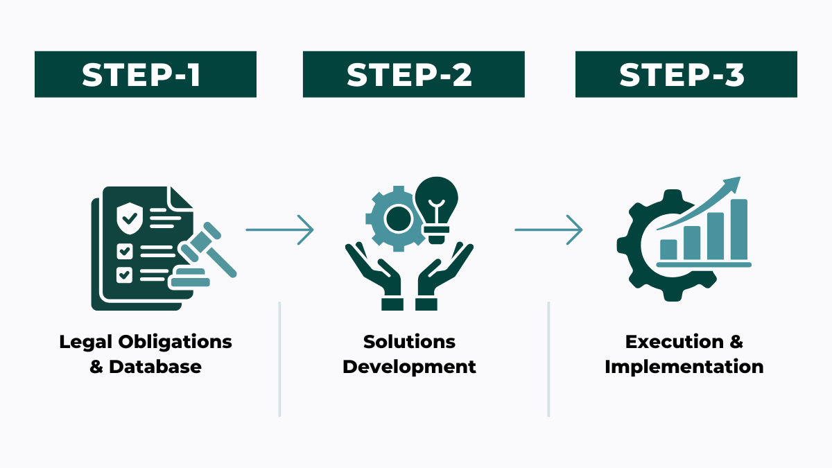 A three-step process diagram: Step 1 is Legal Obligations & Database, including PPWR packaging compliance by August 2026, Step 2 is Solutions Development, and Step 3 is Execution & Implementation, each with related icons.